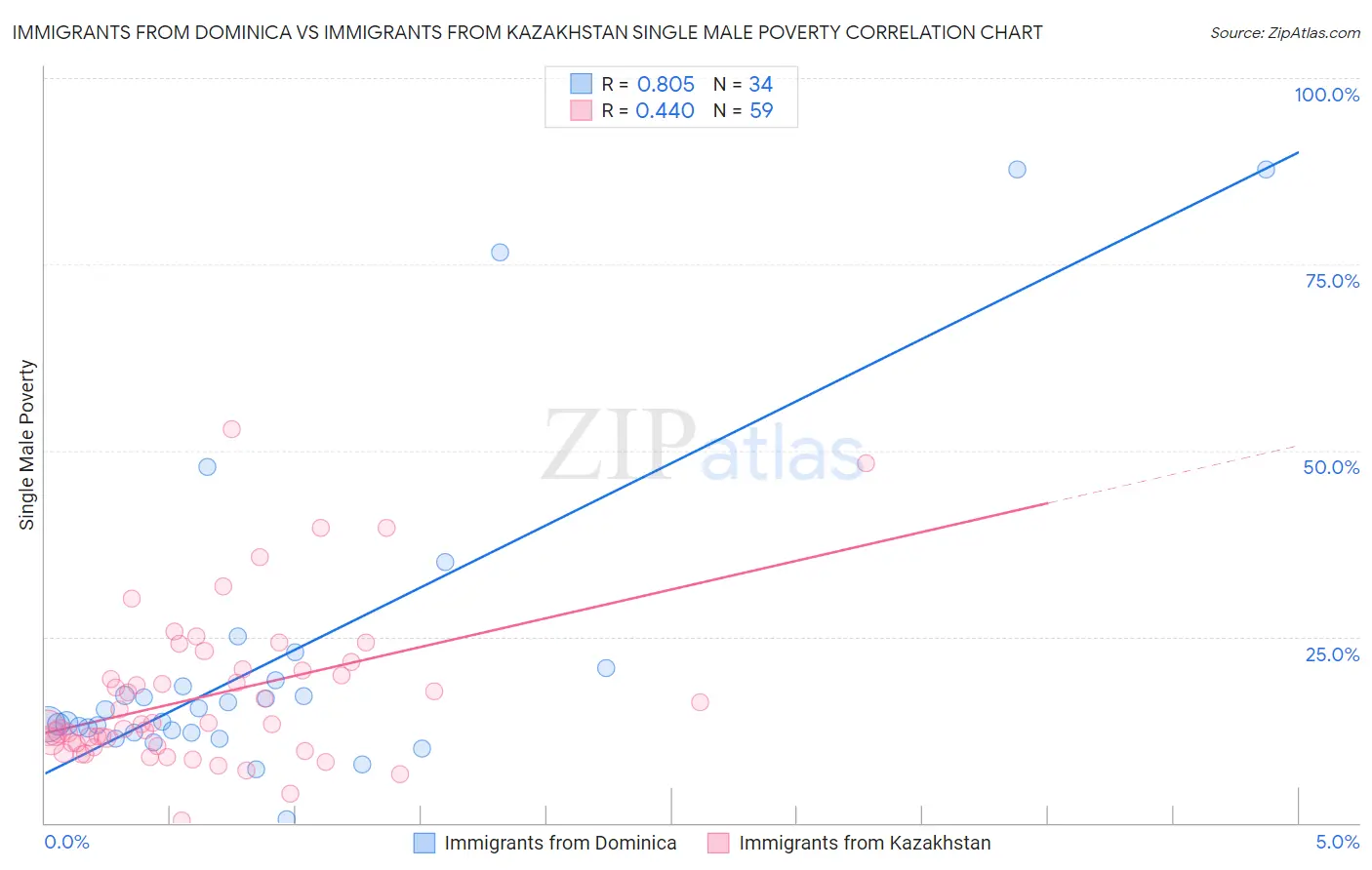 Immigrants from Dominica vs Immigrants from Kazakhstan Single Male Poverty