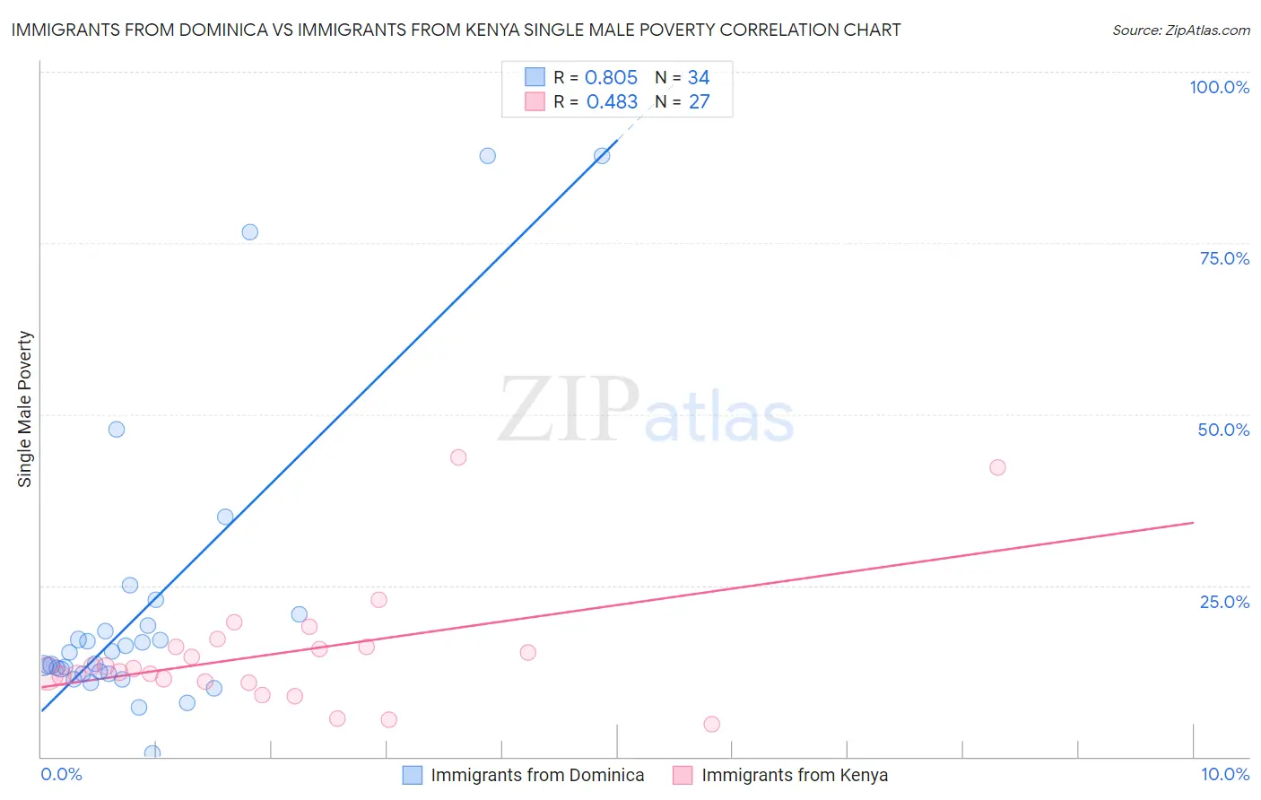 Immigrants from Dominica vs Immigrants from Kenya Single Male Poverty
