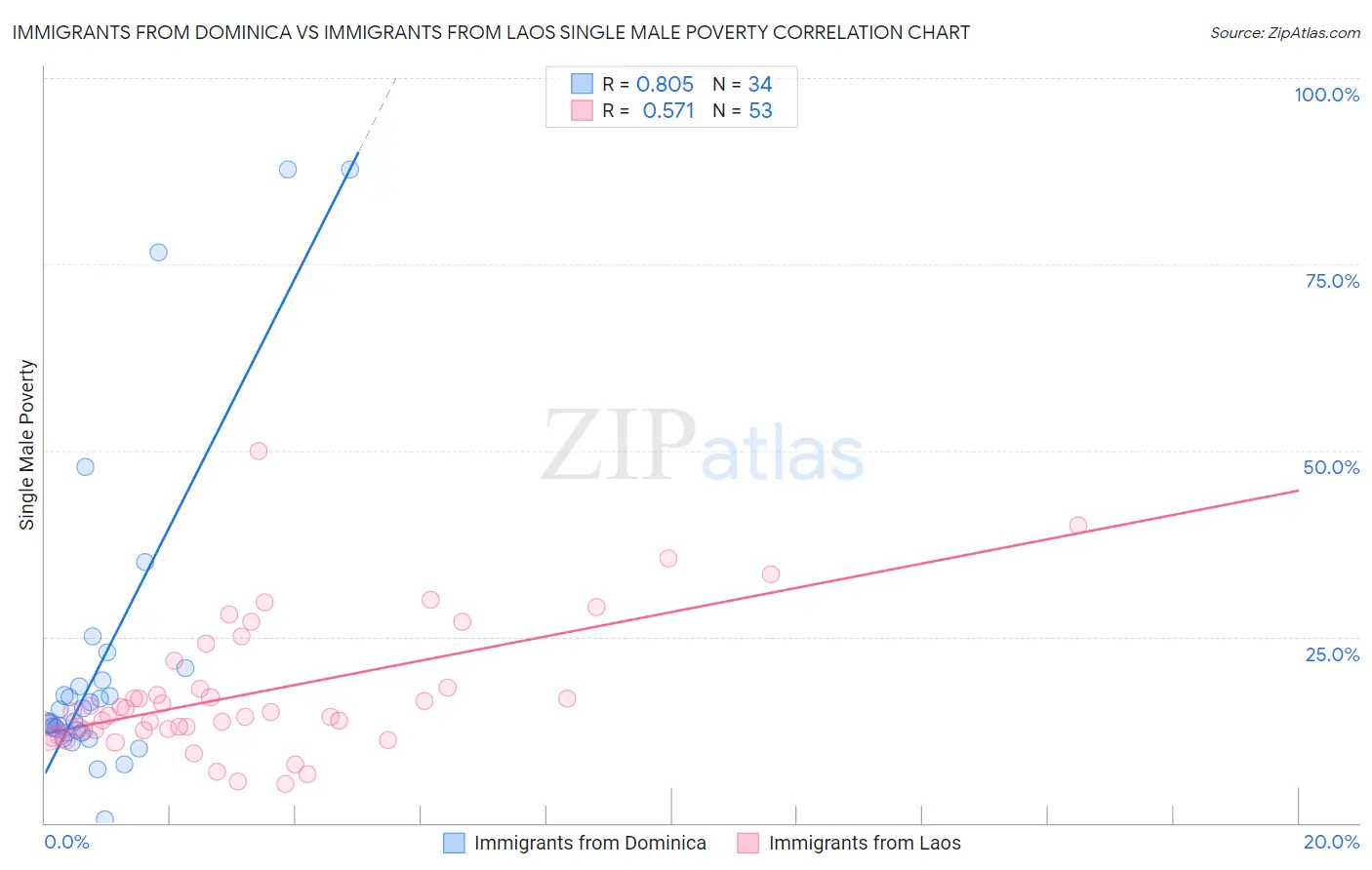 Immigrants from Dominica vs Immigrants from Laos Single Male Poverty