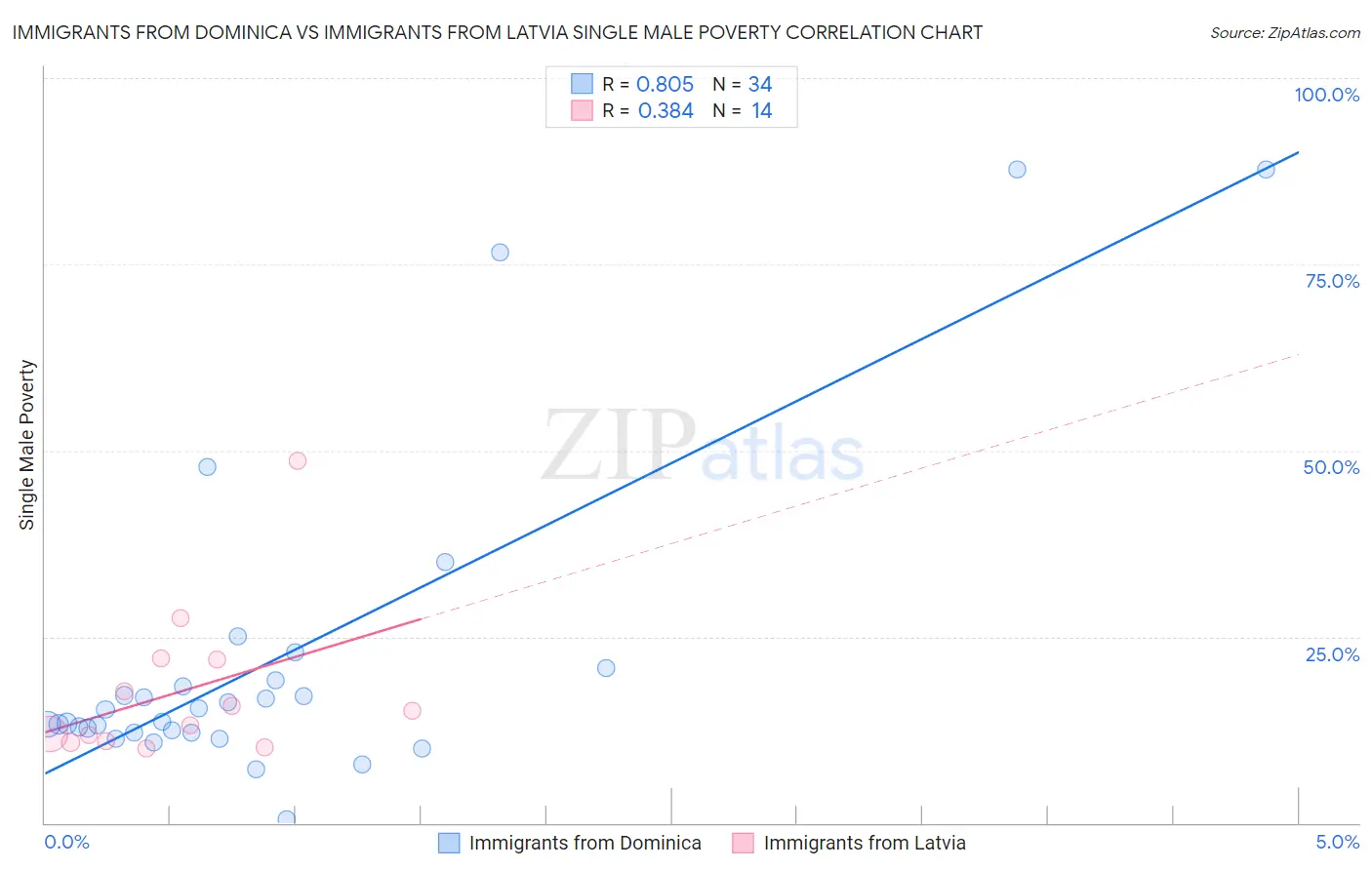 Immigrants from Dominica vs Immigrants from Latvia Single Male Poverty