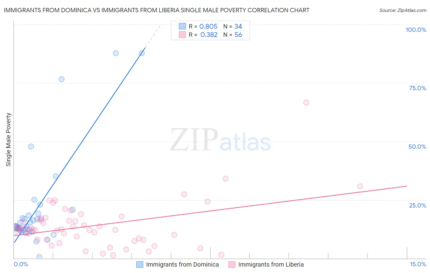 Immigrants from Dominica vs Immigrants from Liberia Single Male Poverty