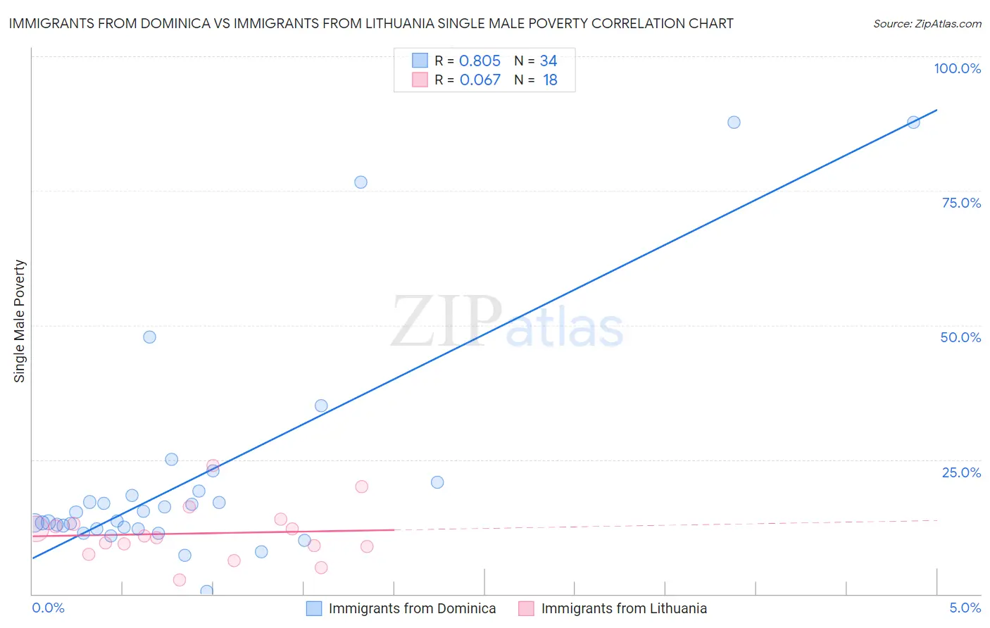 Immigrants from Dominica vs Immigrants from Lithuania Single Male Poverty