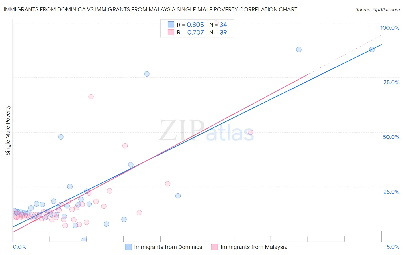 Immigrants from Dominica vs Immigrants from Malaysia Single Male Poverty