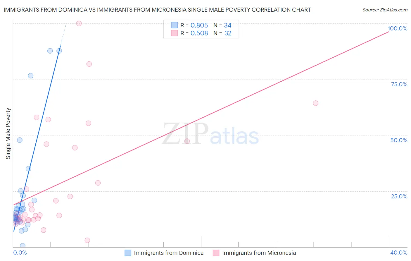 Immigrants from Dominica vs Immigrants from Micronesia Single Male Poverty