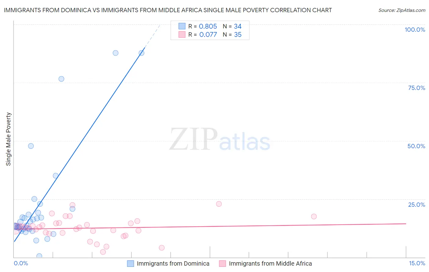 Immigrants from Dominica vs Immigrants from Middle Africa Single Male Poverty