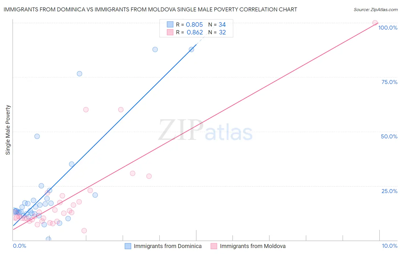 Immigrants from Dominica vs Immigrants from Moldova Single Male Poverty