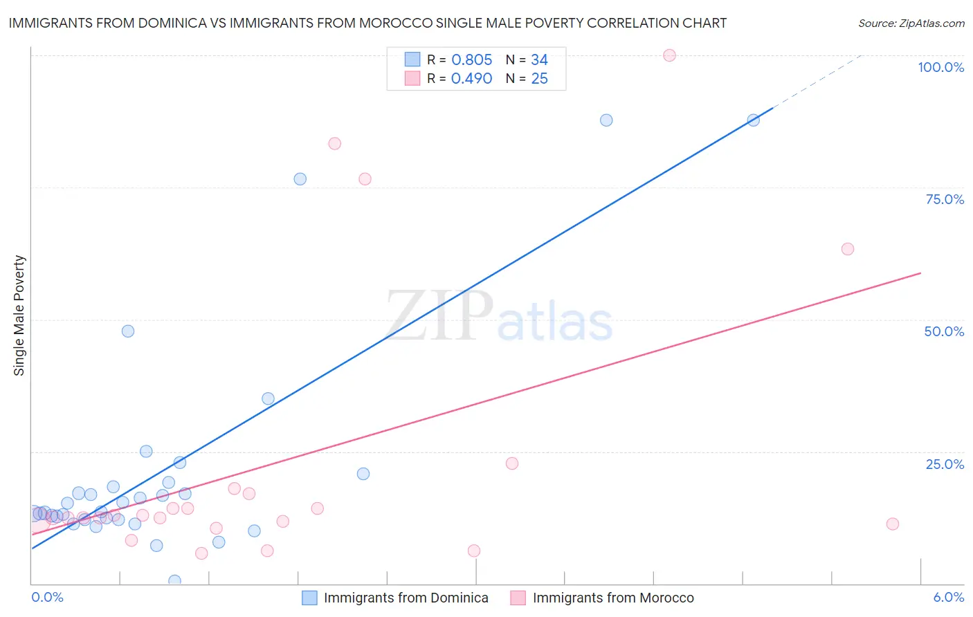 Immigrants from Dominica vs Immigrants from Morocco Single Male Poverty