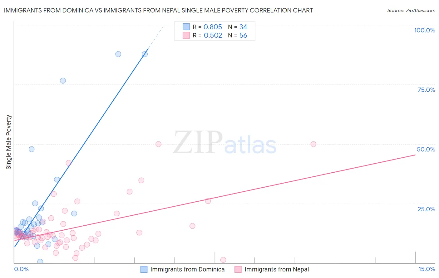 Immigrants from Dominica vs Immigrants from Nepal Single Male Poverty