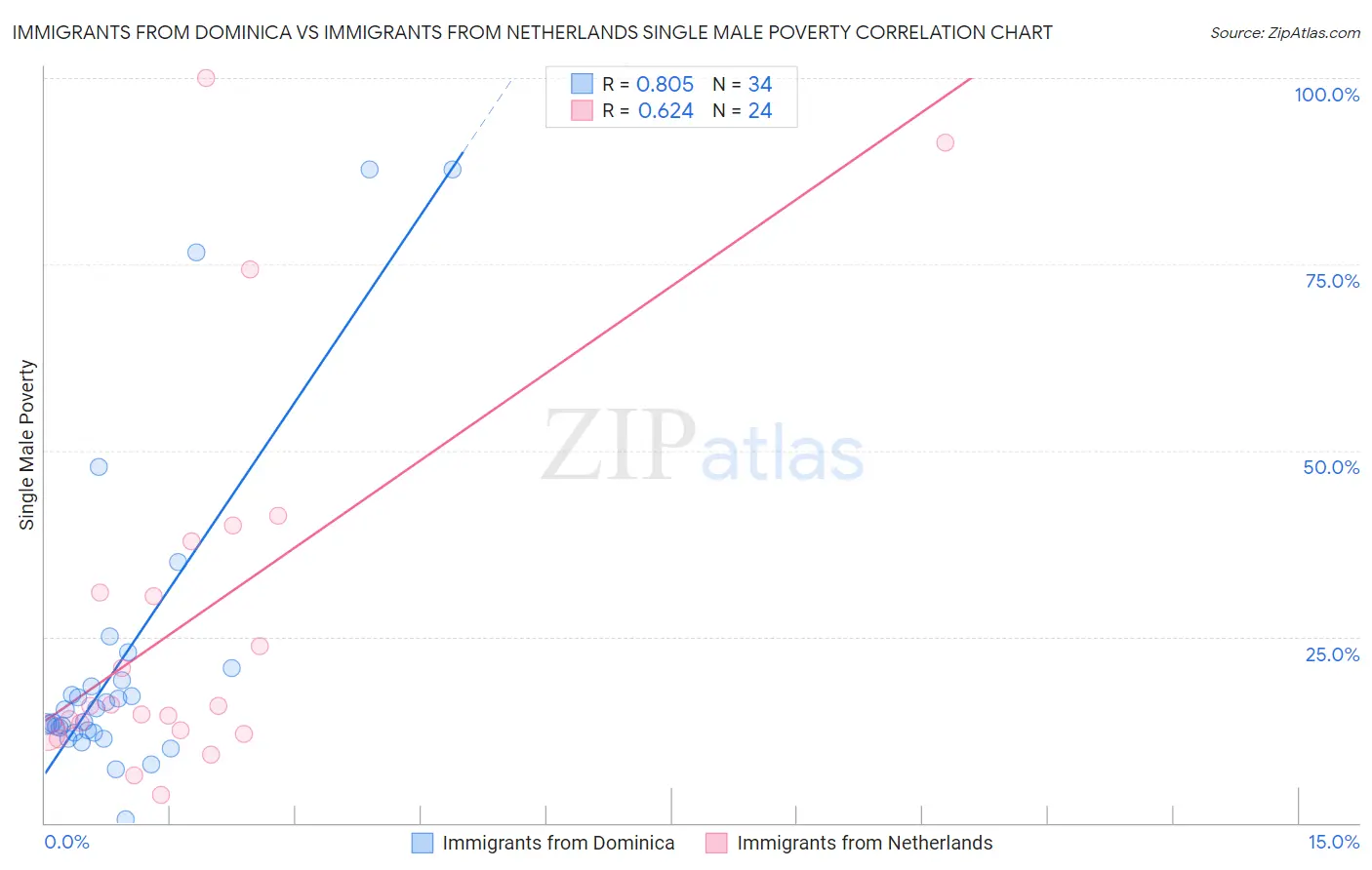 Immigrants from Dominica vs Immigrants from Netherlands Single Male Poverty
