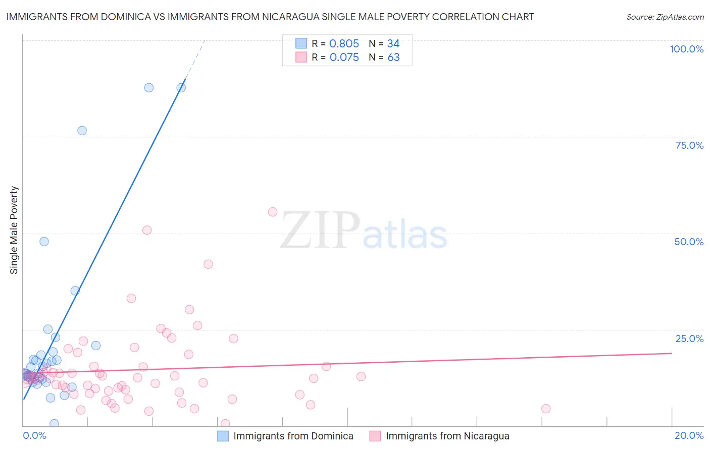 Immigrants from Dominica vs Immigrants from Nicaragua Single Male Poverty
