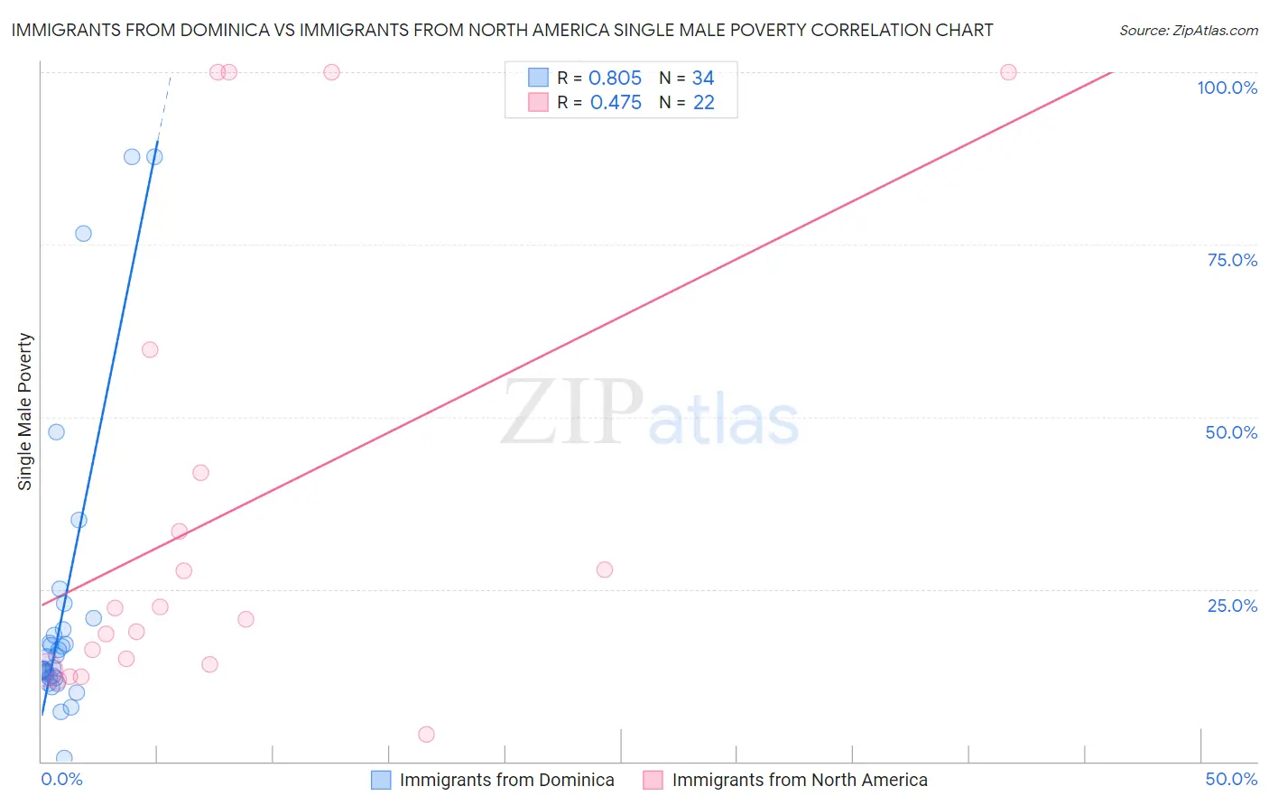 Immigrants from Dominica vs Immigrants from North America Single Male Poverty