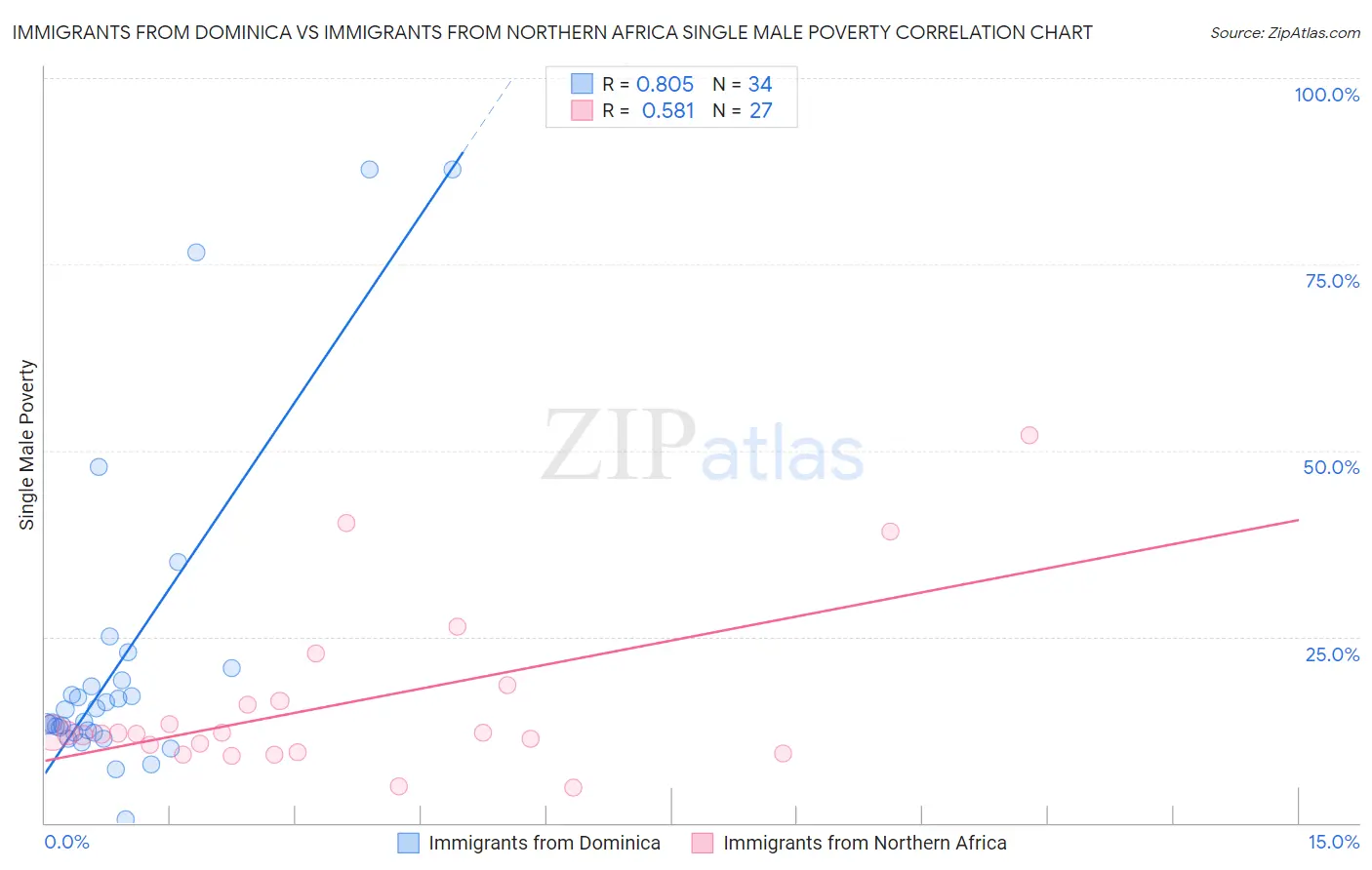Immigrants from Dominica vs Immigrants from Northern Africa Single Male Poverty