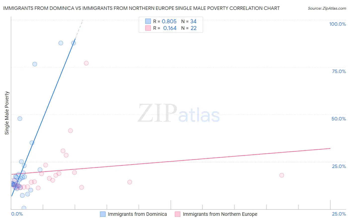 Immigrants from Dominica vs Immigrants from Northern Europe Single Male Poverty