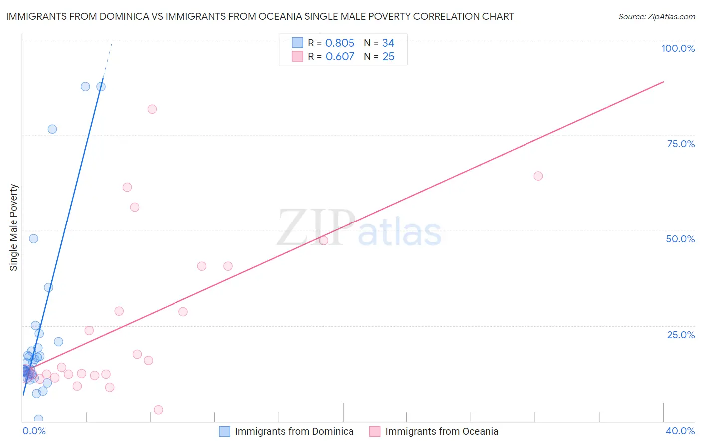 Immigrants from Dominica vs Immigrants from Oceania Single Male Poverty