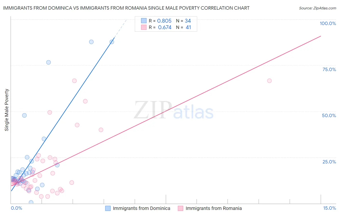 Immigrants from Dominica vs Immigrants from Romania Single Male Poverty