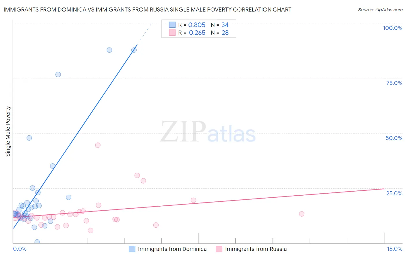 Immigrants from Dominica vs Immigrants from Russia Single Male Poverty