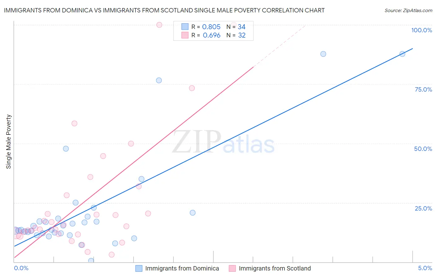 Immigrants from Dominica vs Immigrants from Scotland Single Male Poverty