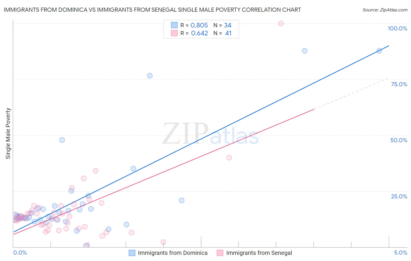 Immigrants from Dominica vs Immigrants from Senegal Single Male Poverty