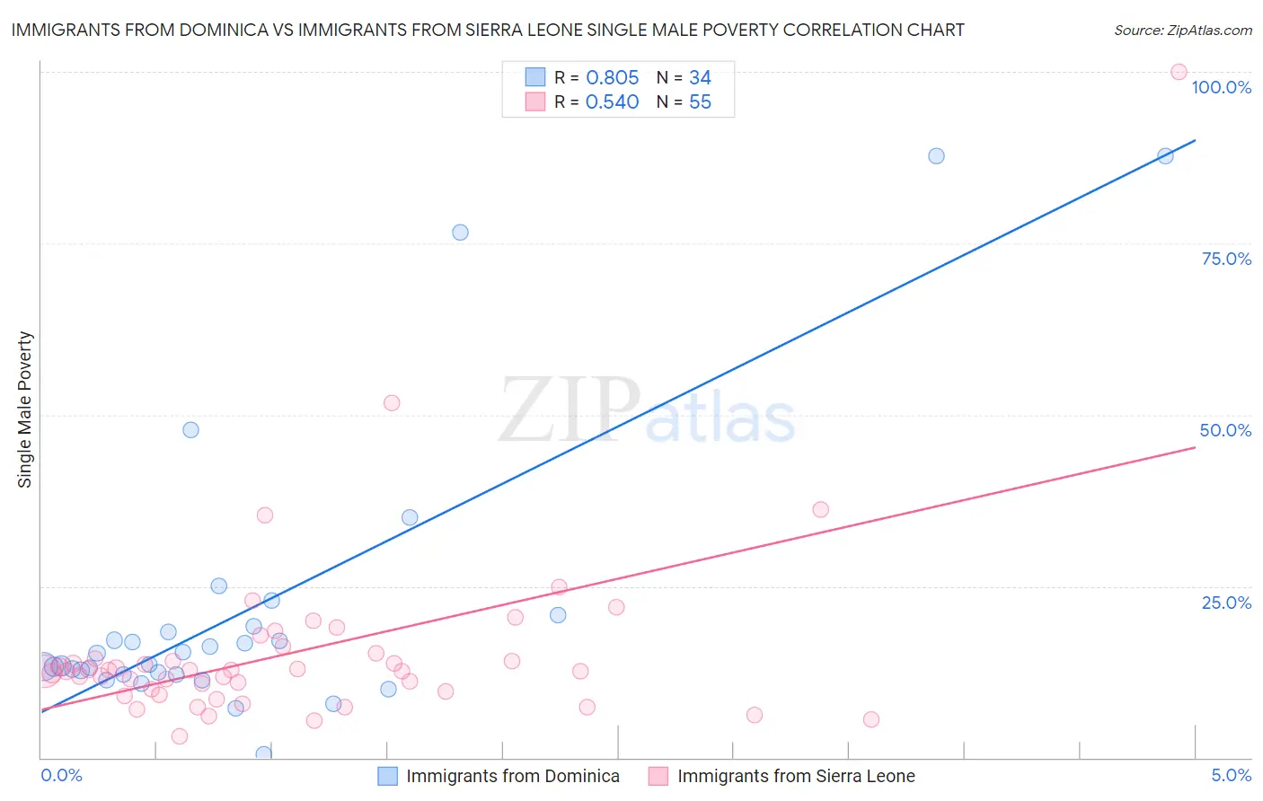 Immigrants from Dominica vs Immigrants from Sierra Leone Single Male Poverty