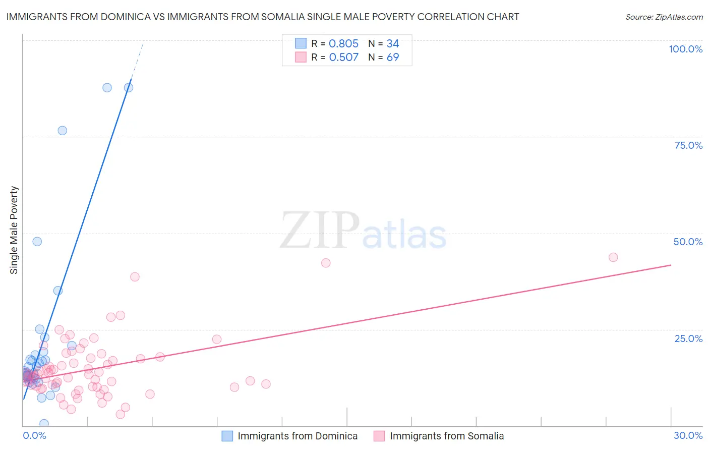 Immigrants from Dominica vs Immigrants from Somalia Single Male Poverty