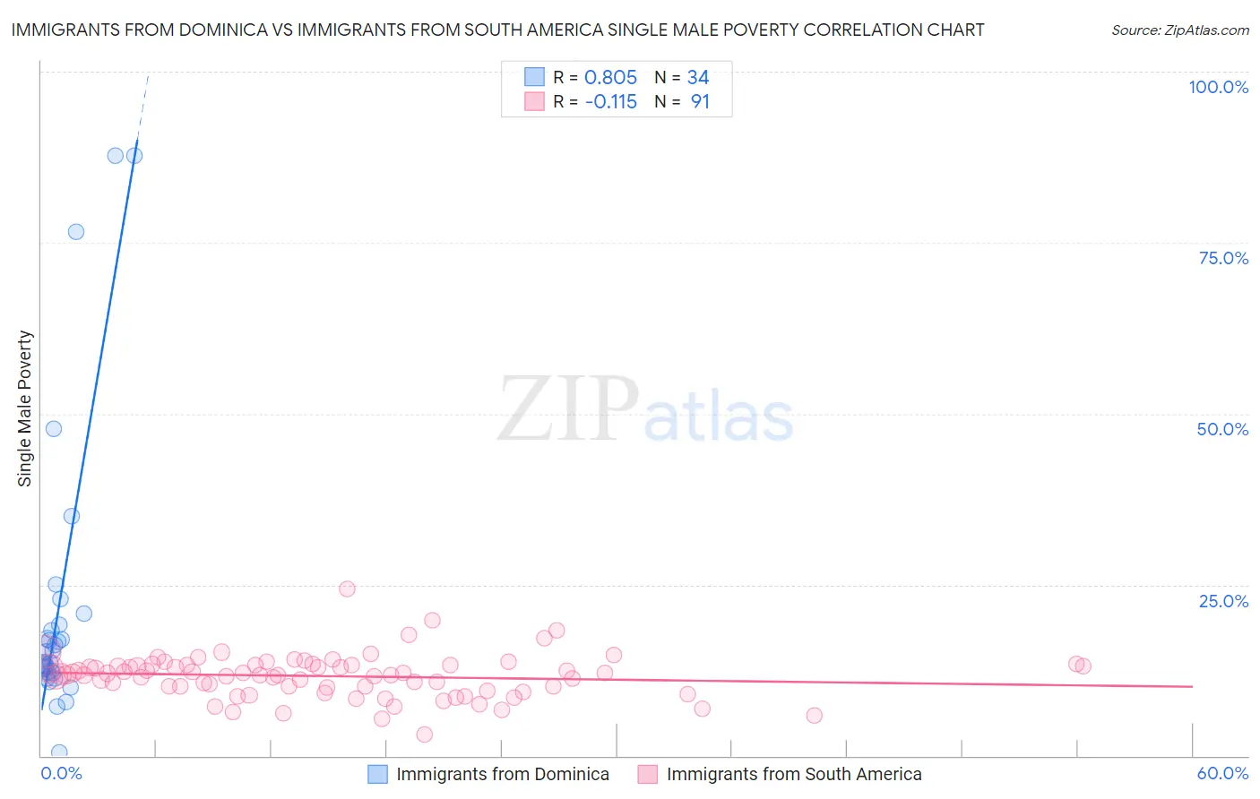 Immigrants from Dominica vs Immigrants from South America Single Male Poverty