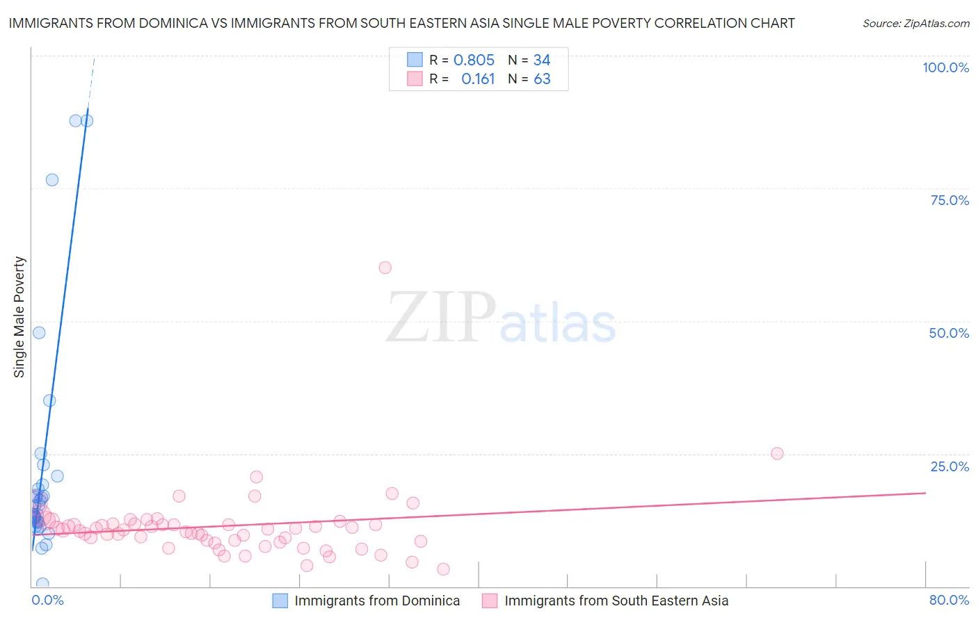 Immigrants from Dominica vs Immigrants from South Eastern Asia Single Male Poverty