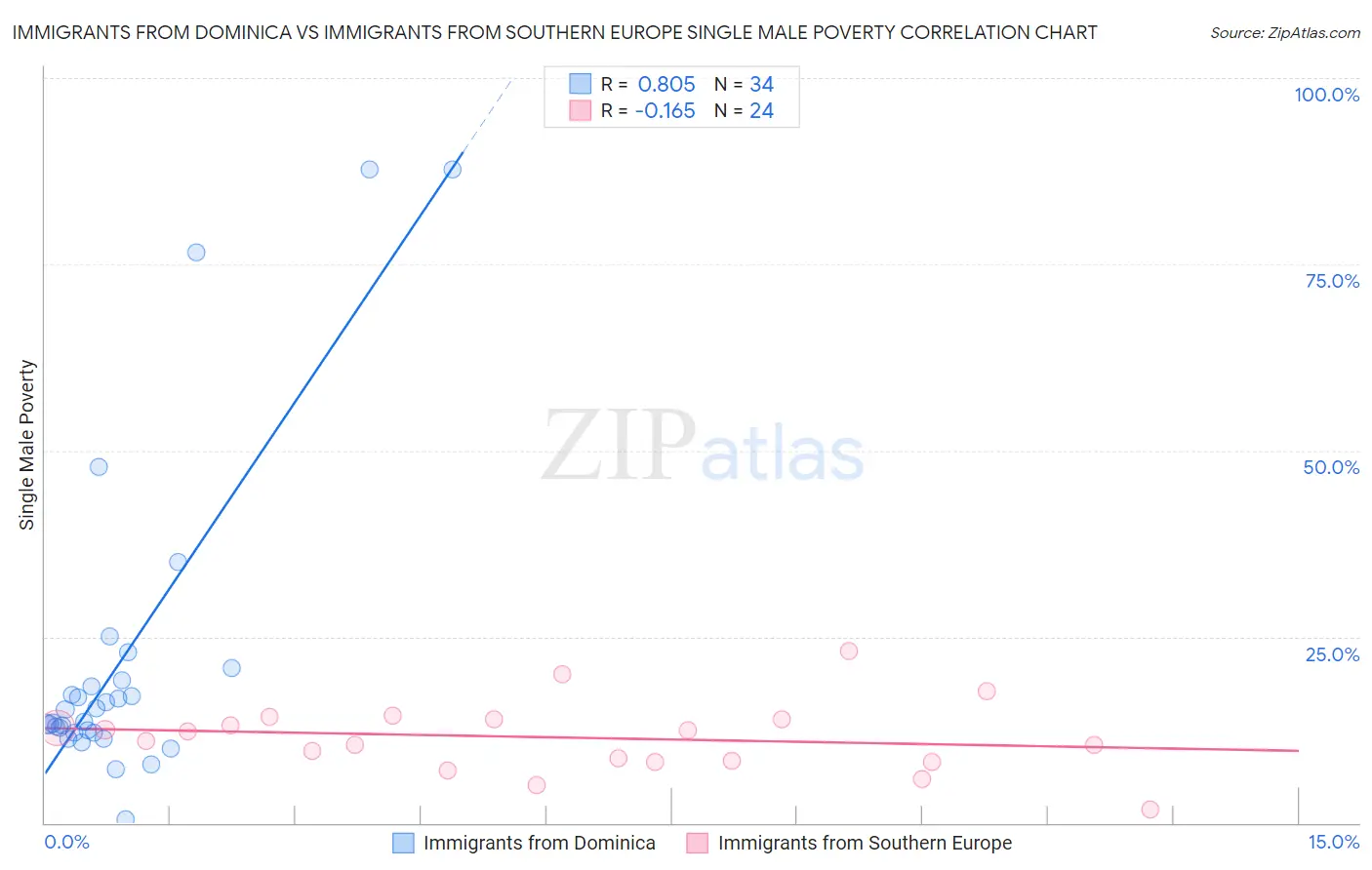 Immigrants from Dominica vs Immigrants from Southern Europe Single Male Poverty