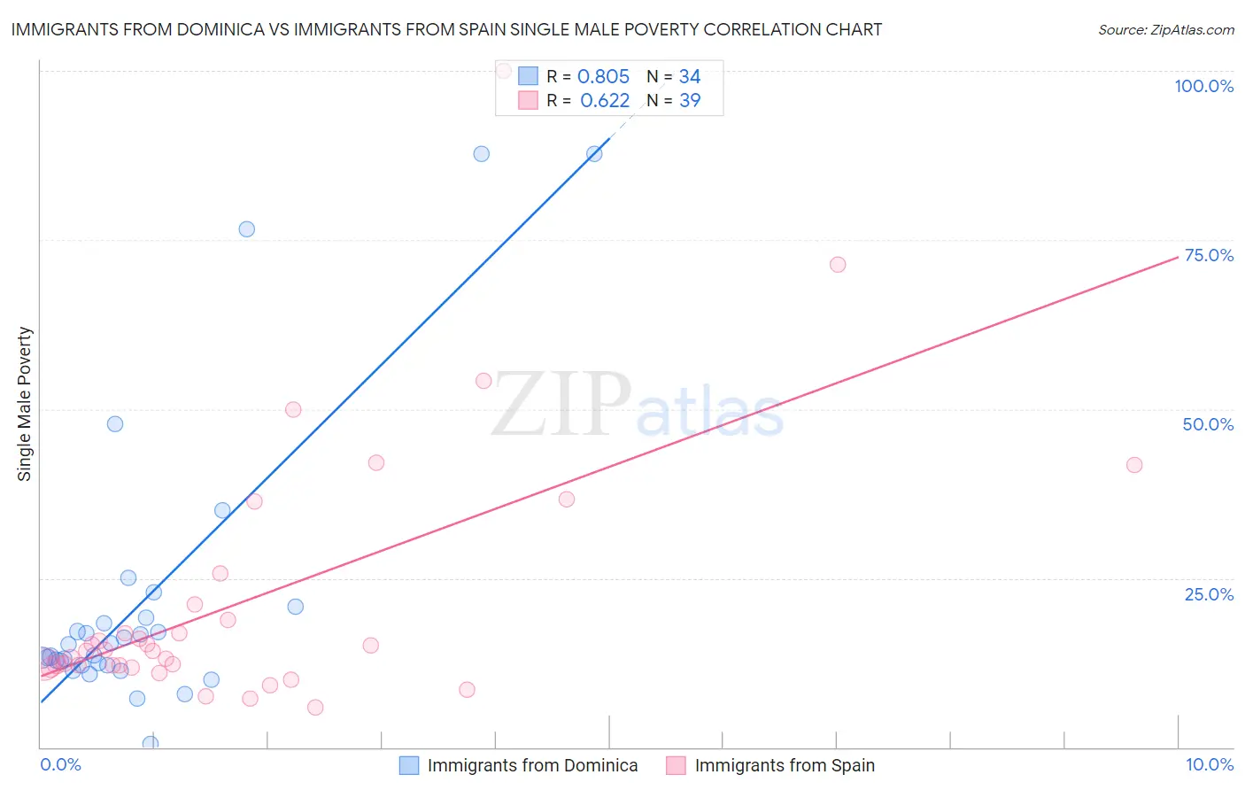 Immigrants from Dominica vs Immigrants from Spain Single Male Poverty