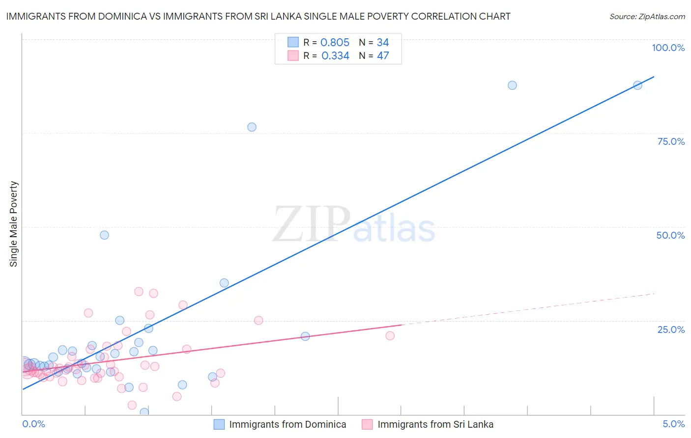Immigrants from Dominica vs Immigrants from Sri Lanka Single Male Poverty