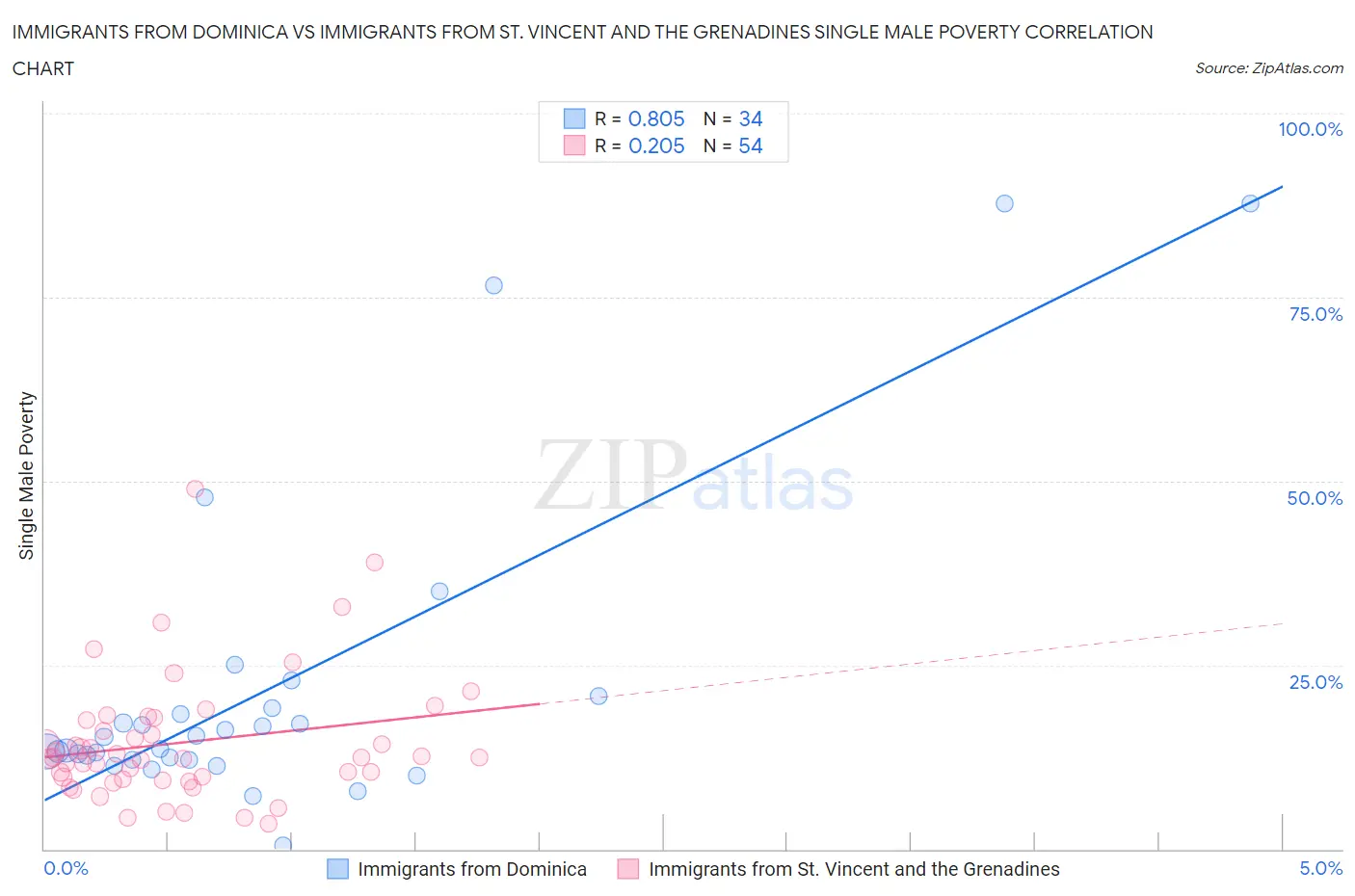 Immigrants from Dominica vs Immigrants from St. Vincent and the Grenadines Single Male Poverty