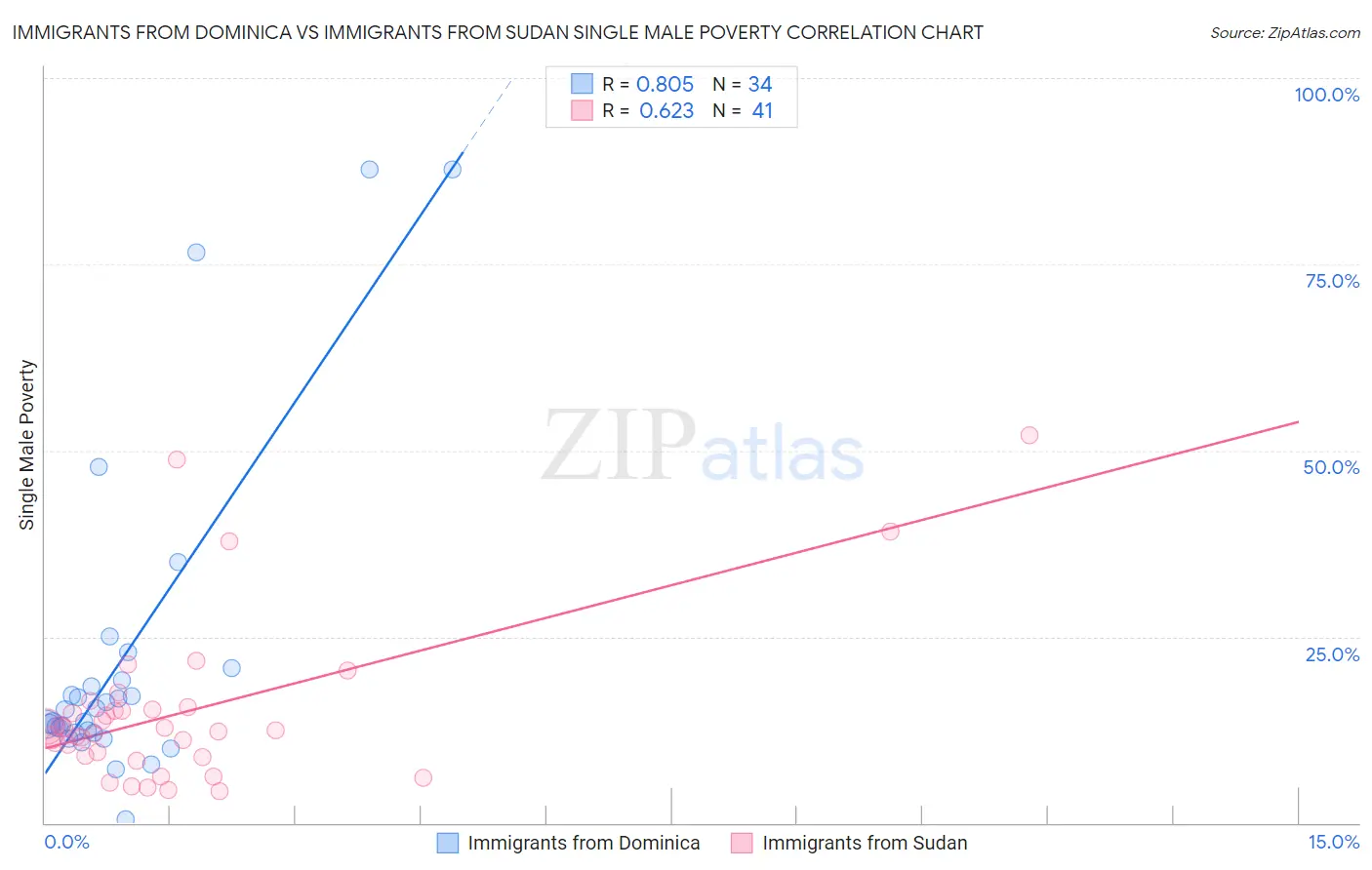 Immigrants from Dominica vs Immigrants from Sudan Single Male Poverty