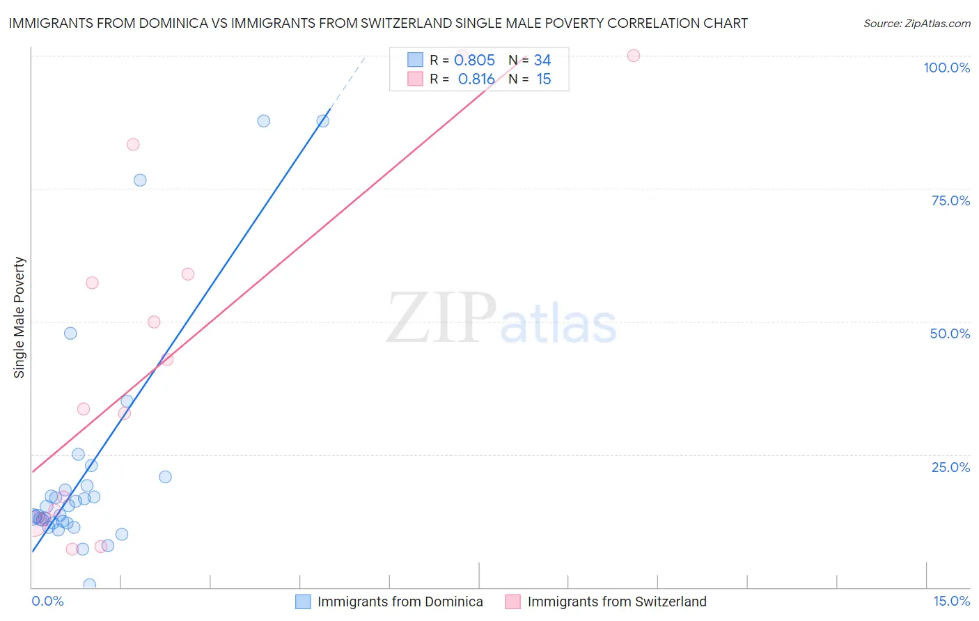 Immigrants from Dominica vs Immigrants from Switzerland Single Male Poverty
