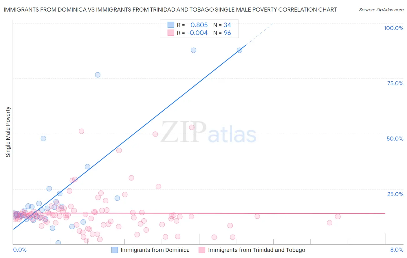 Immigrants from Dominica vs Immigrants from Trinidad and Tobago Single Male Poverty