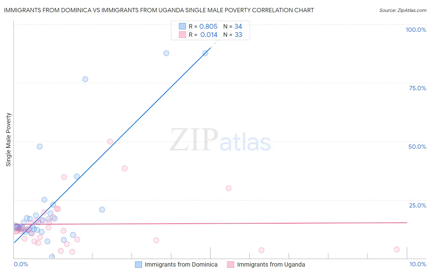 Immigrants from Dominica vs Immigrants from Uganda Single Male Poverty