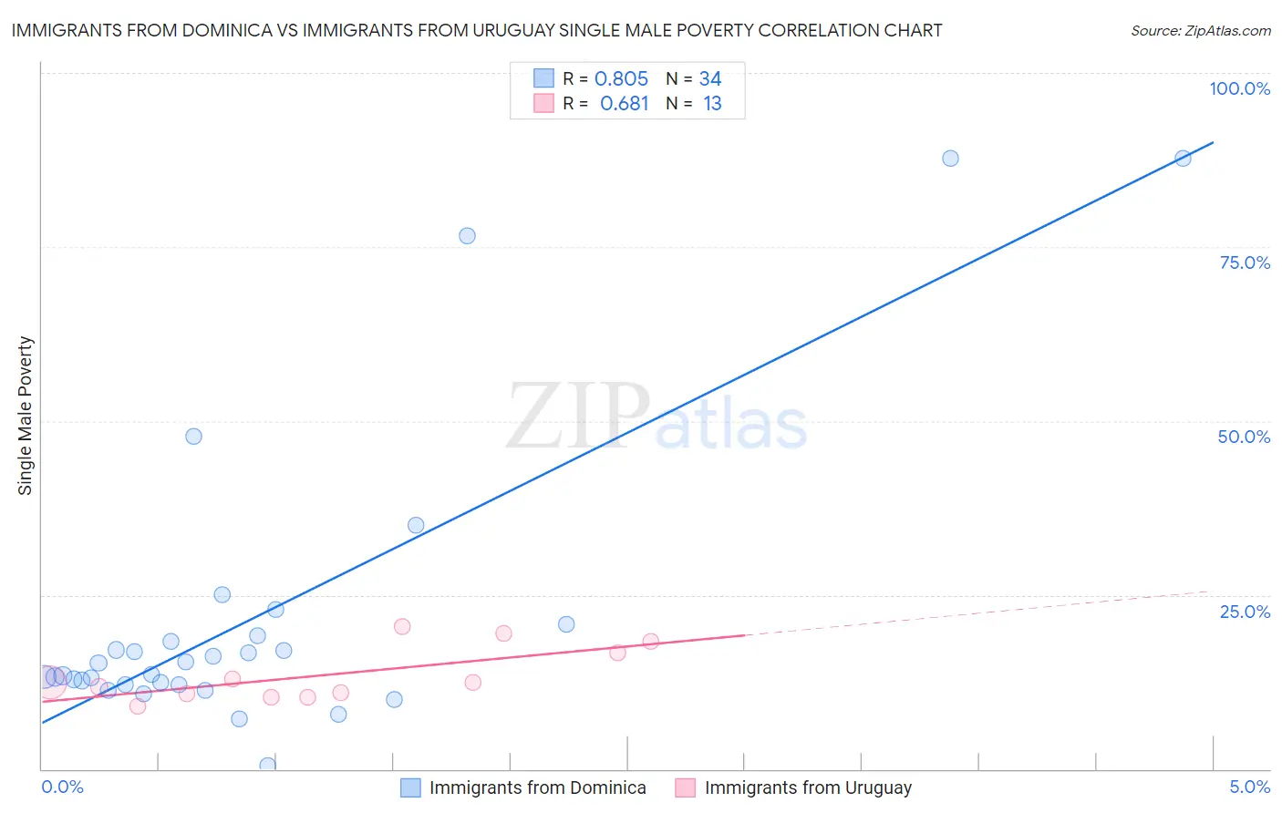 Immigrants from Dominica vs Immigrants from Uruguay Single Male Poverty