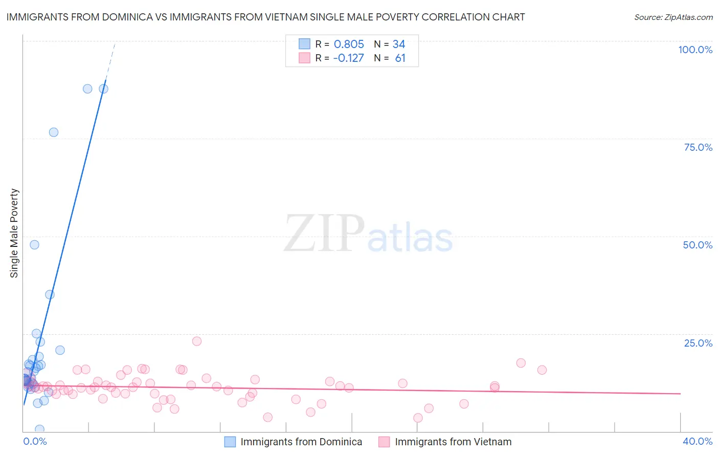 Immigrants from Dominica vs Immigrants from Vietnam Single Male Poverty