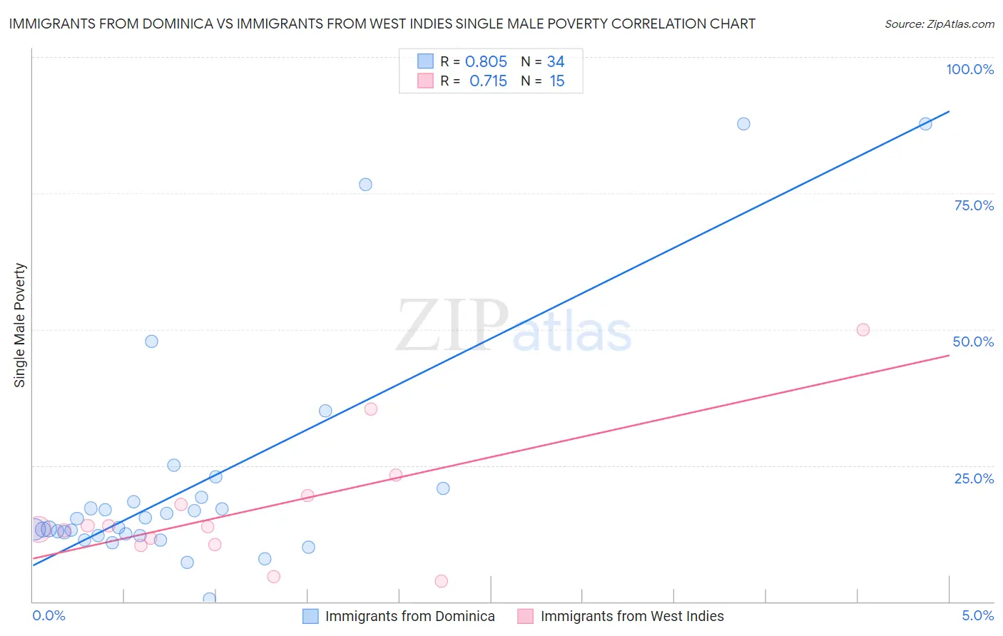 Immigrants from Dominica vs Immigrants from West Indies Single Male Poverty