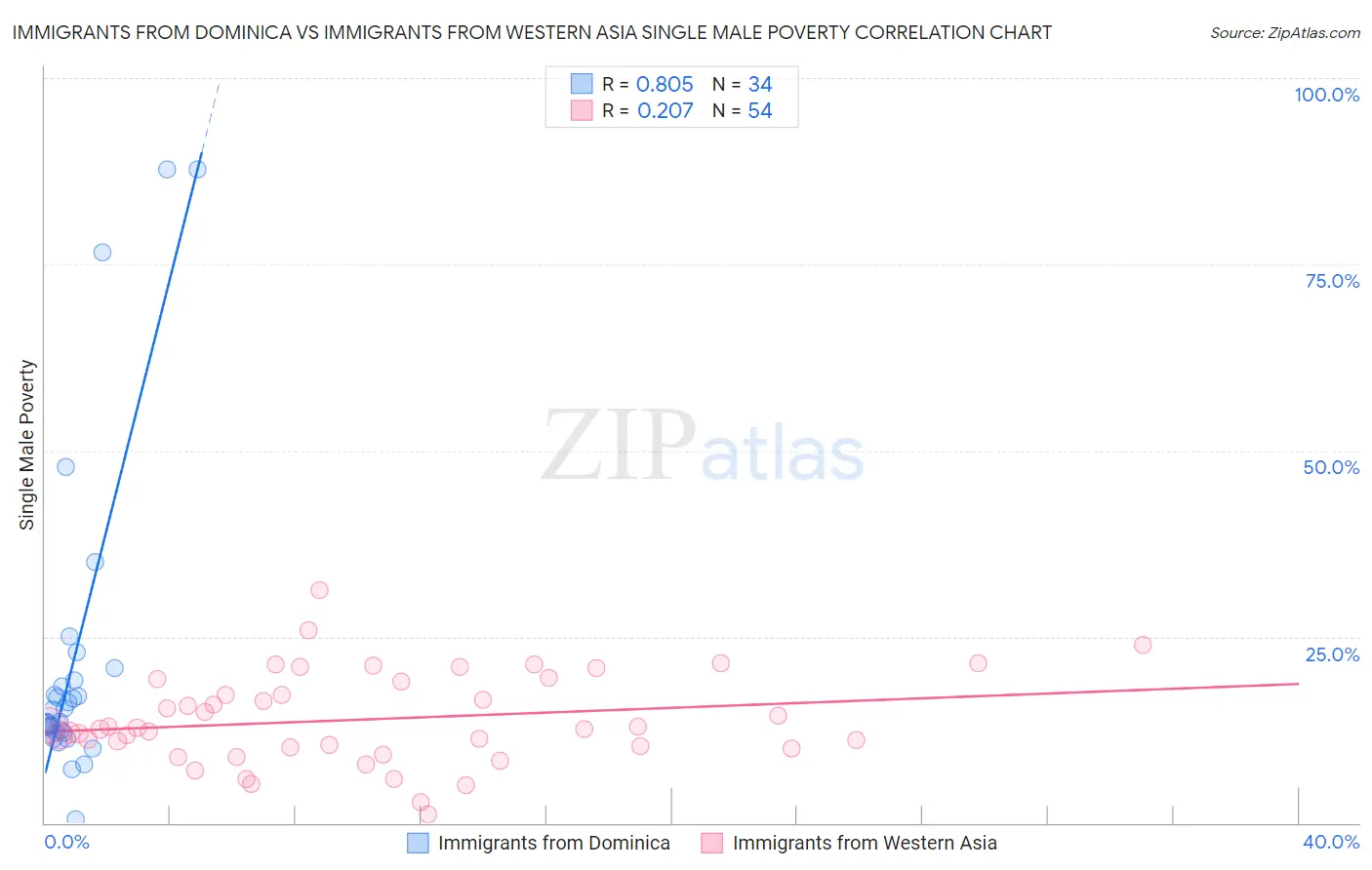 Immigrants from Dominica vs Immigrants from Western Asia Single Male Poverty