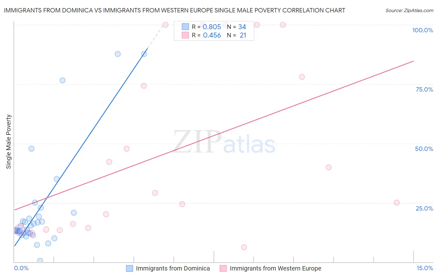 Immigrants from Dominica vs Immigrants from Western Europe Single Male Poverty