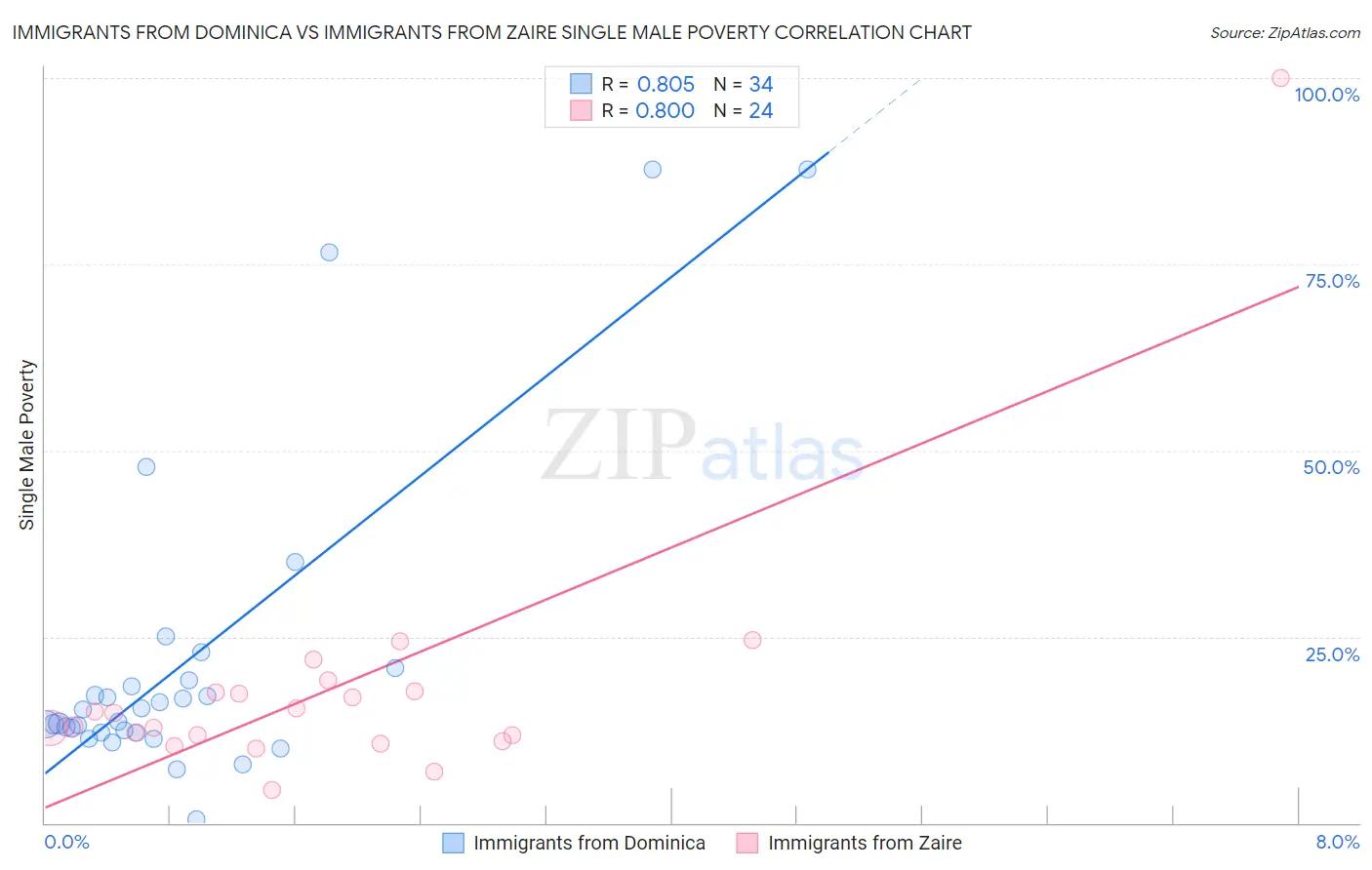 Immigrants from Dominica vs Immigrants from Zaire Single Male Poverty