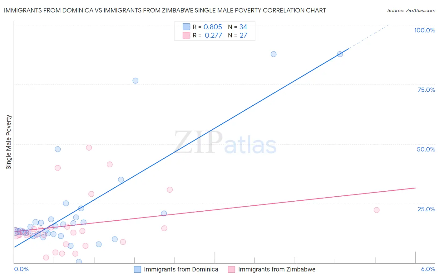Immigrants from Dominica vs Immigrants from Zimbabwe Single Male Poverty
