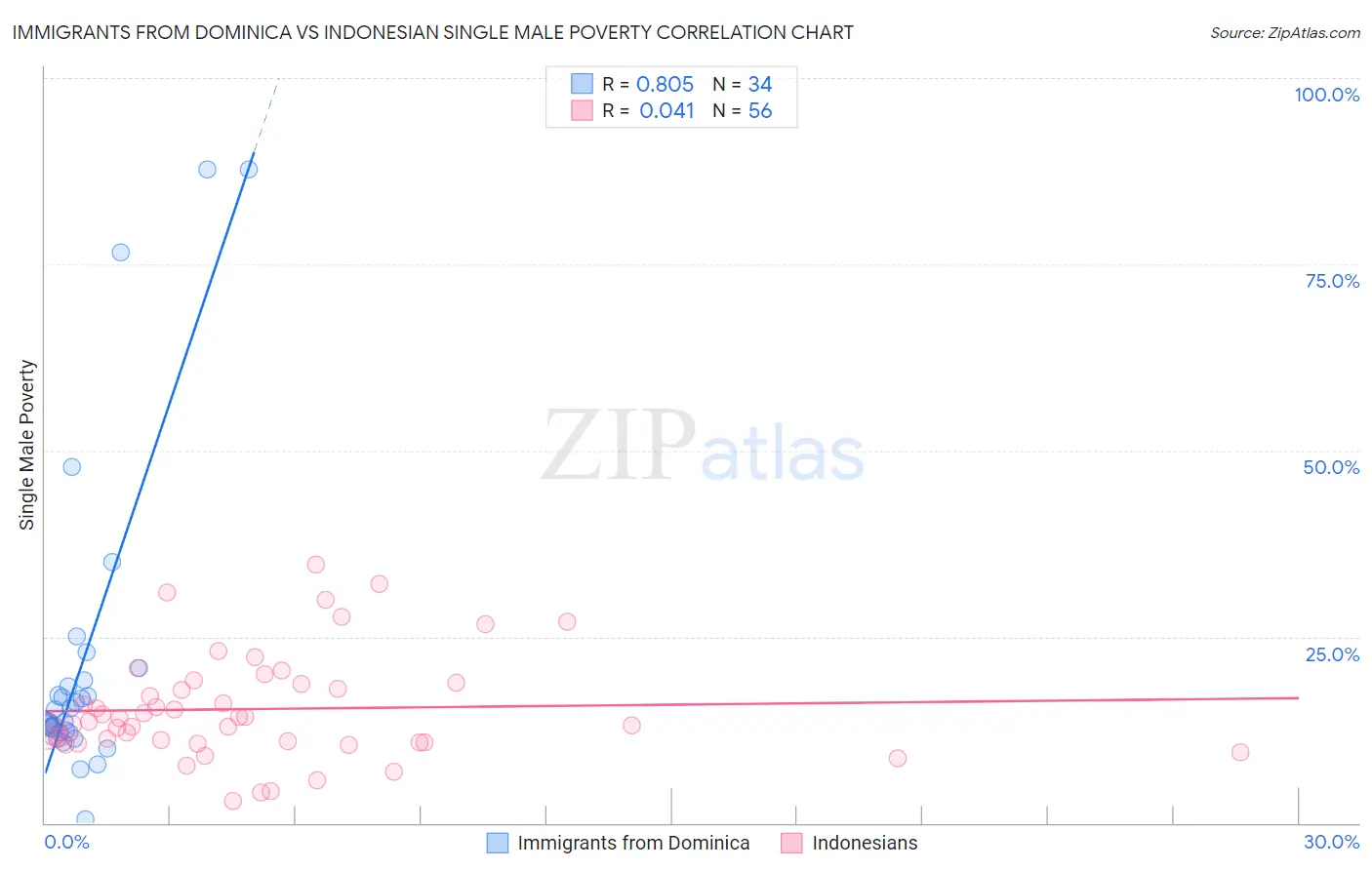 Immigrants from Dominica vs Indonesian Single Male Poverty
