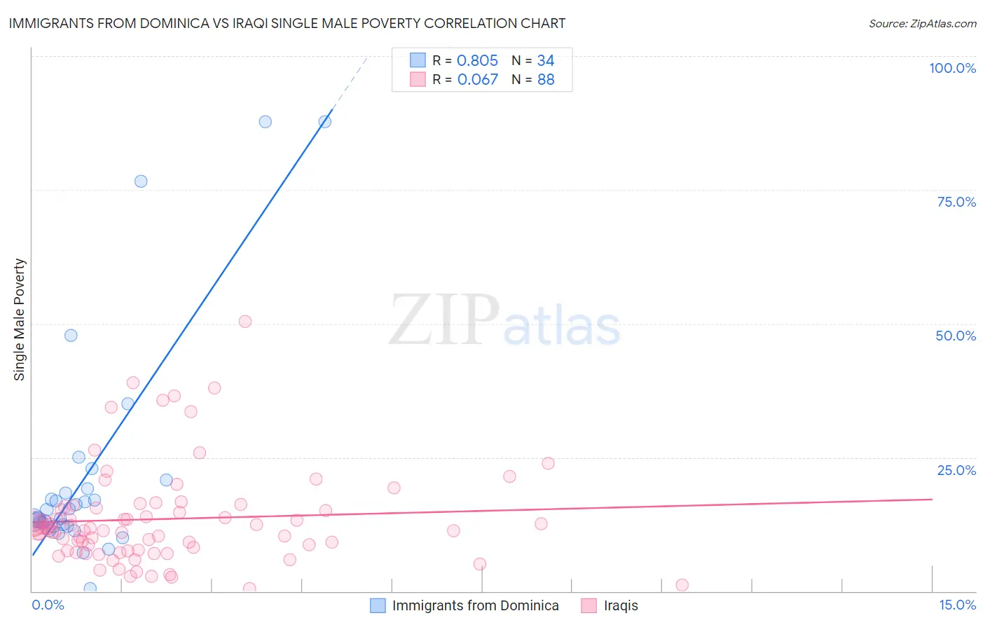 Immigrants from Dominica vs Iraqi Single Male Poverty
