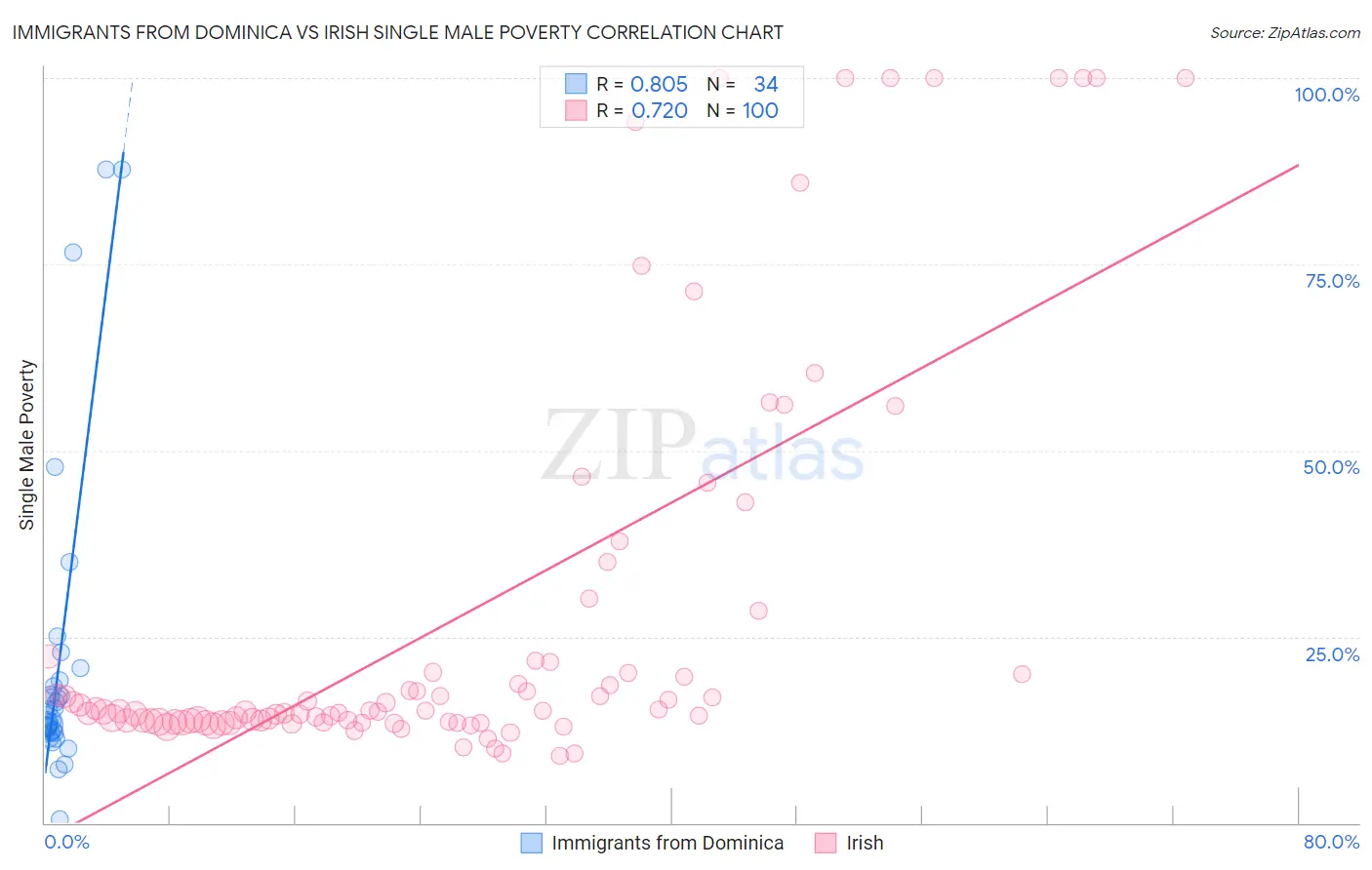 Immigrants from Dominica vs Irish Single Male Poverty