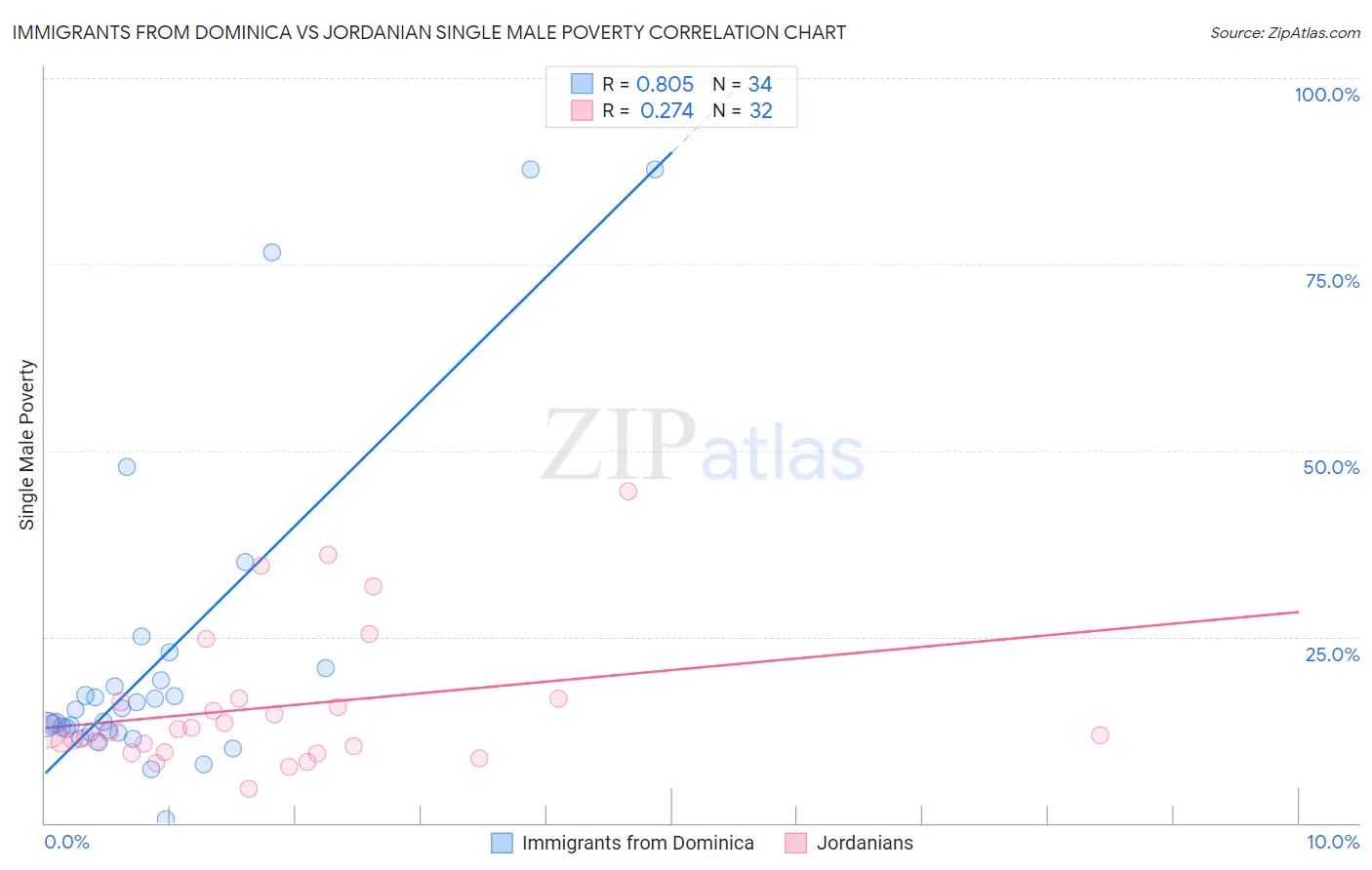 Immigrants from Dominica vs Jordanian Single Male Poverty