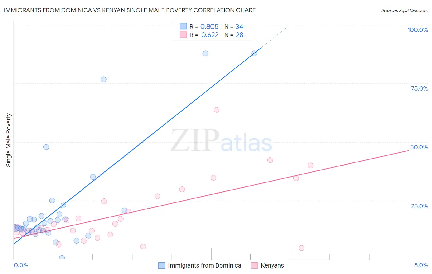 Immigrants from Dominica vs Kenyan Single Male Poverty
