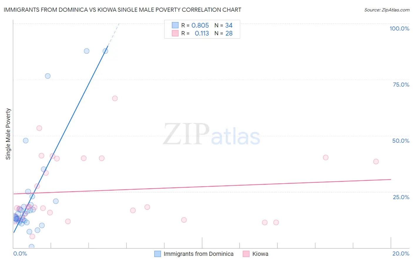 Immigrants from Dominica vs Kiowa Single Male Poverty