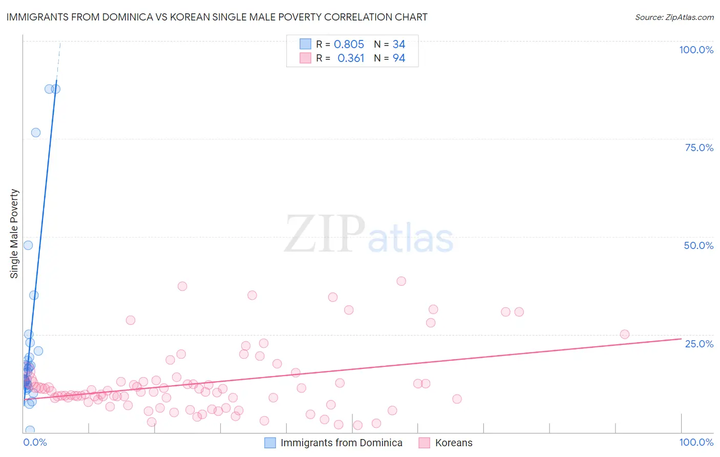 Immigrants from Dominica vs Korean Single Male Poverty