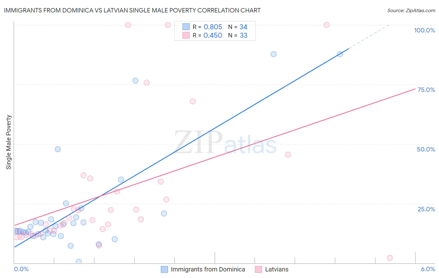 Immigrants from Dominica vs Latvian Single Male Poverty