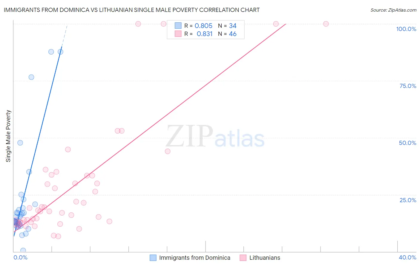 Immigrants from Dominica vs Lithuanian Single Male Poverty